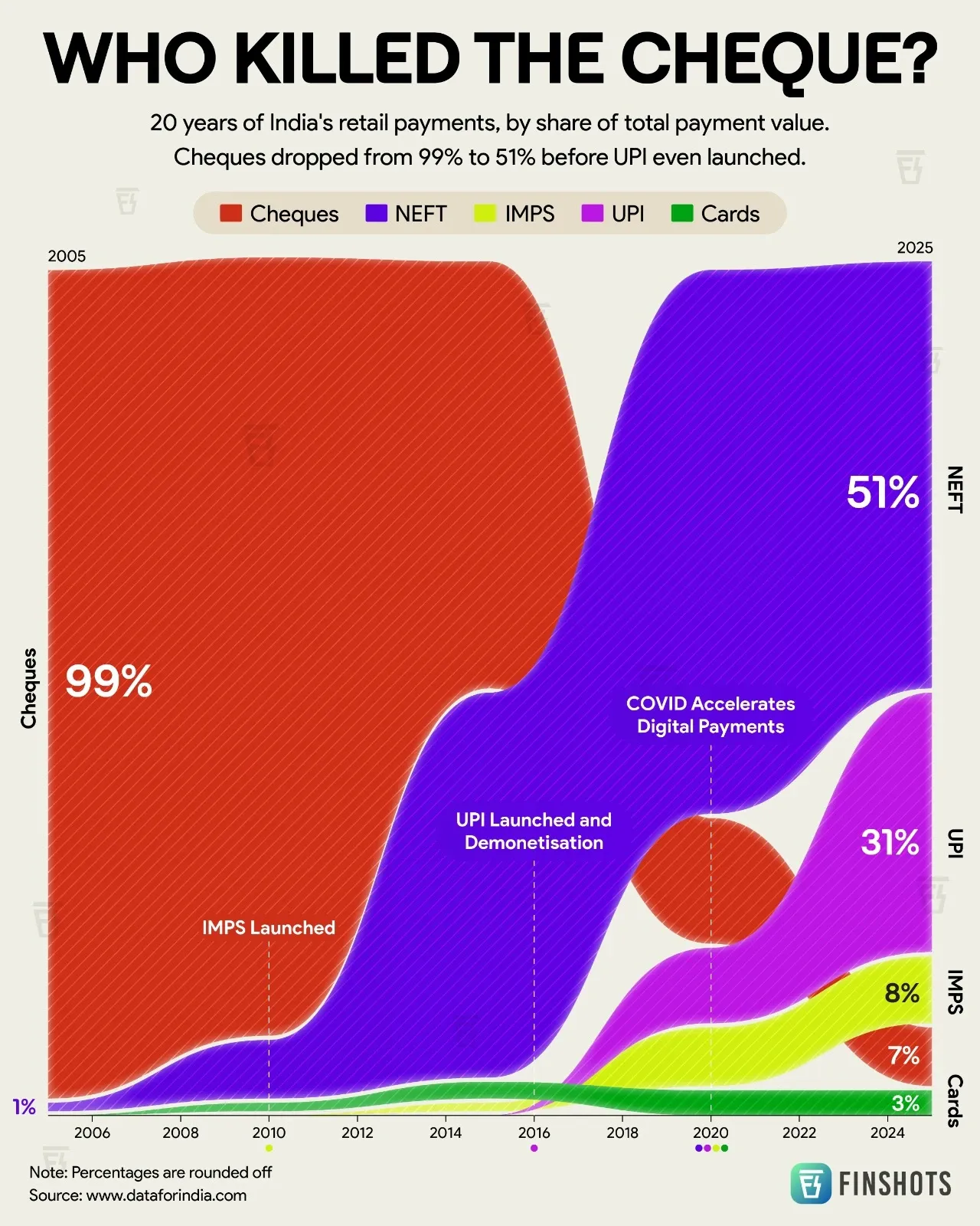 India's Digital Payment Evolution: Who Killed the Cheque?