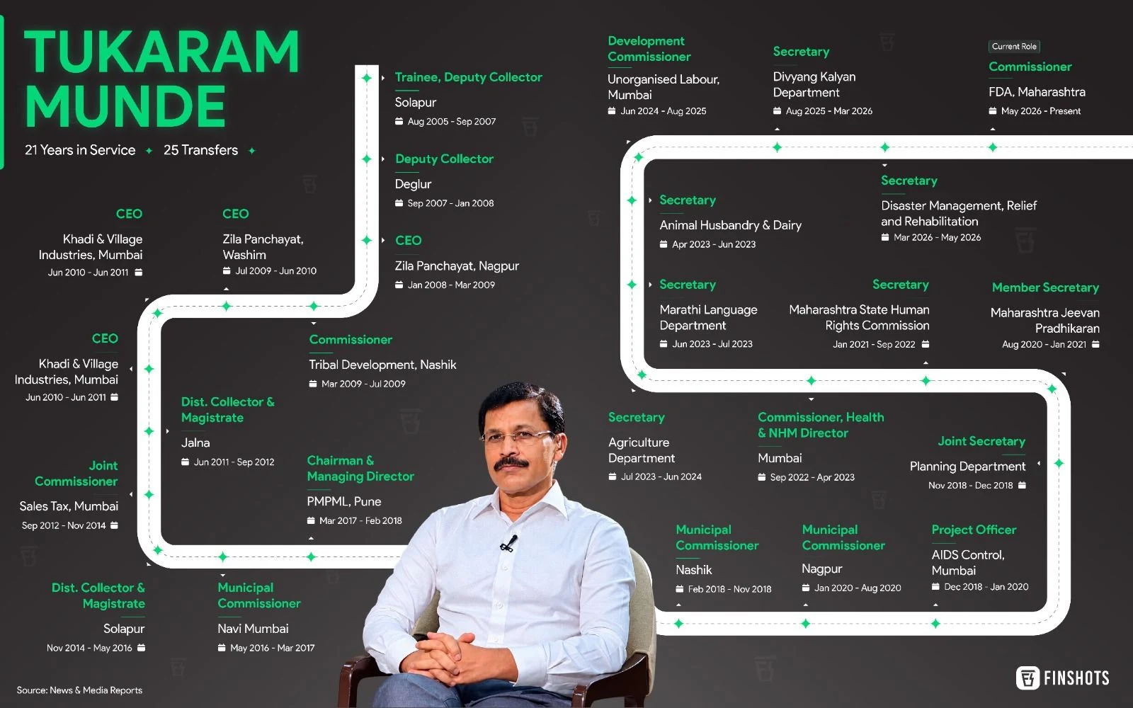 Tukaram Munde 21 years in service and 25 different transfers