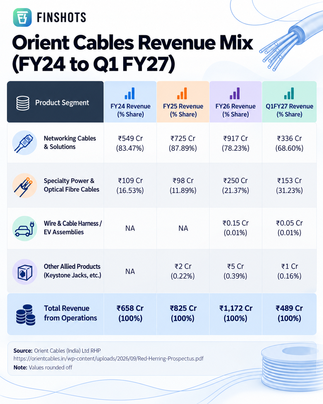 Orient Cables revenue mix shows networking cables driving sales while specialty products gain share from FY24 to Q1 FY27.