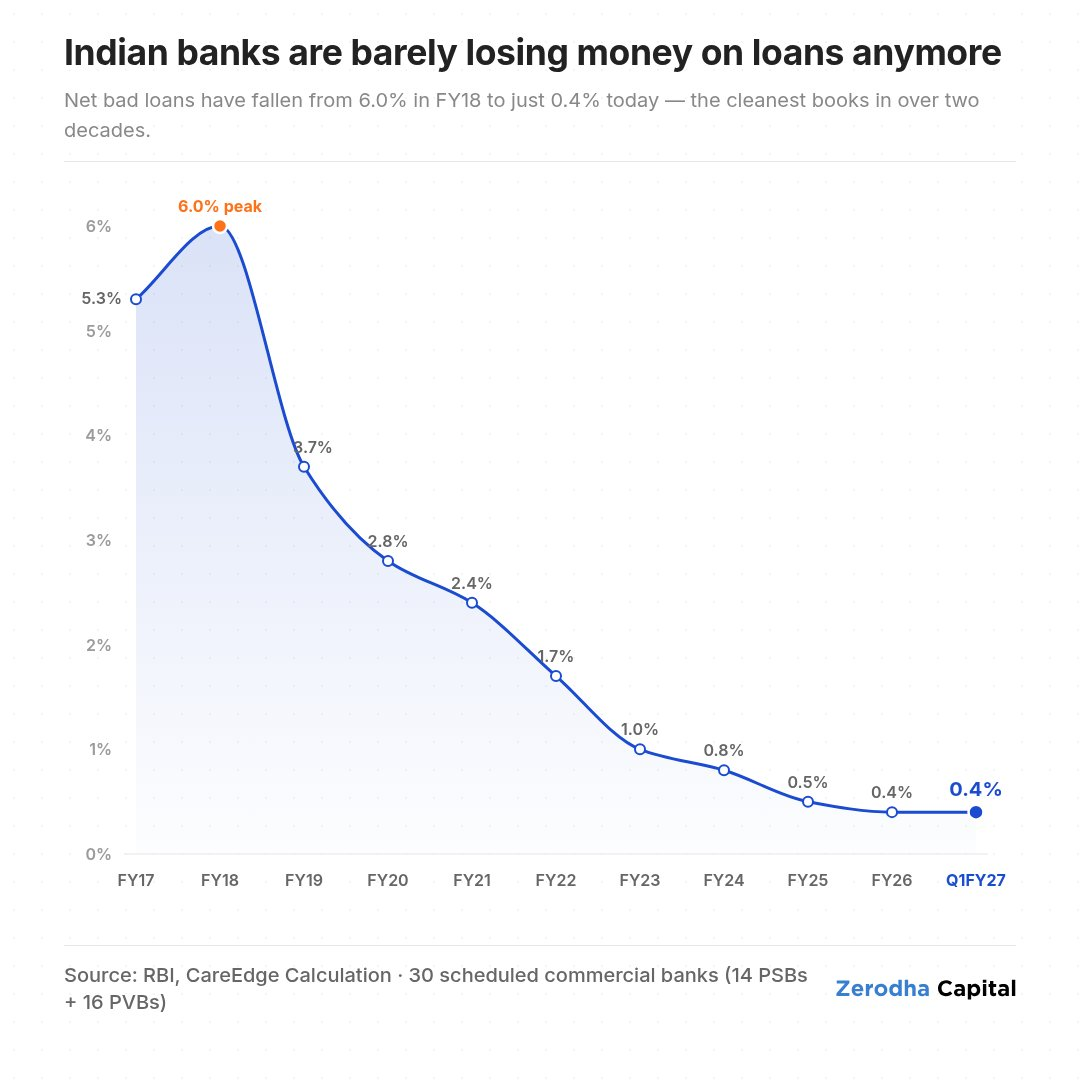 Indian banks are barely losing money on loans anymore infographic by Zerodha Capital