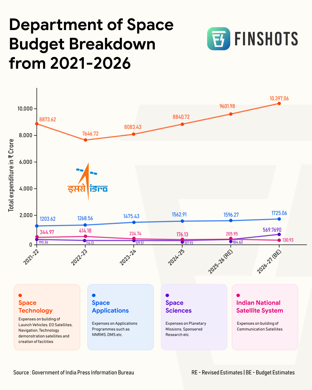 Department of Space (ISRO)'s Budget Breakdown from 2021-2026