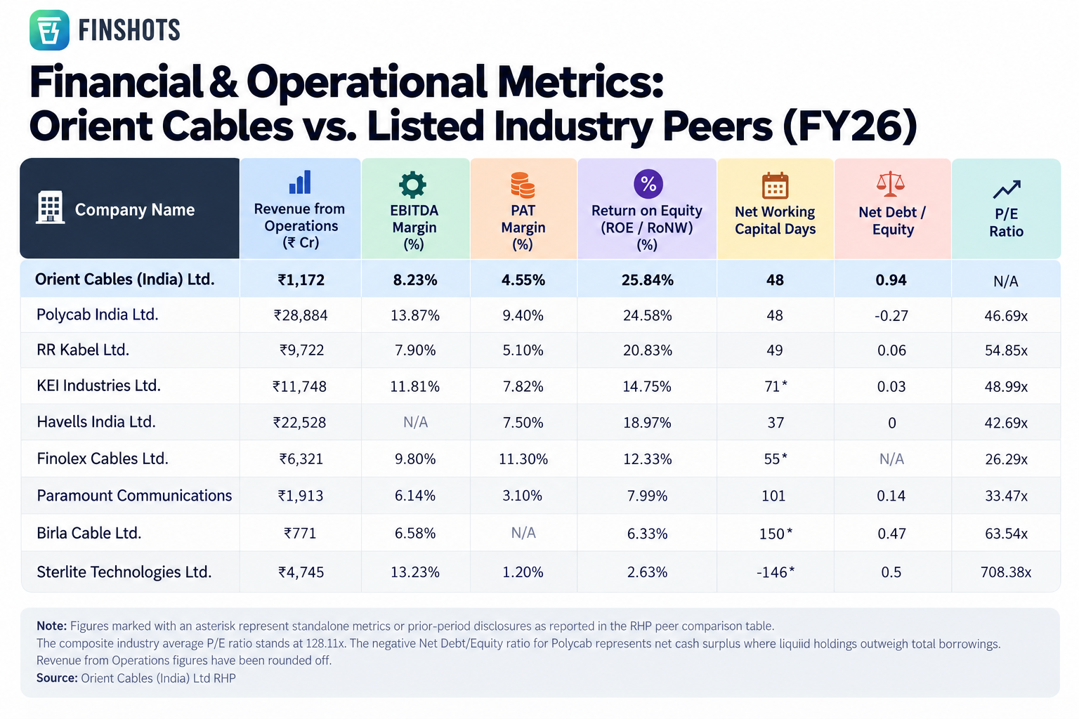 Orient Cables compared with listed cable industry peers on revenue, profitability, efficiency, leverage, and valuation metrics for FY26.