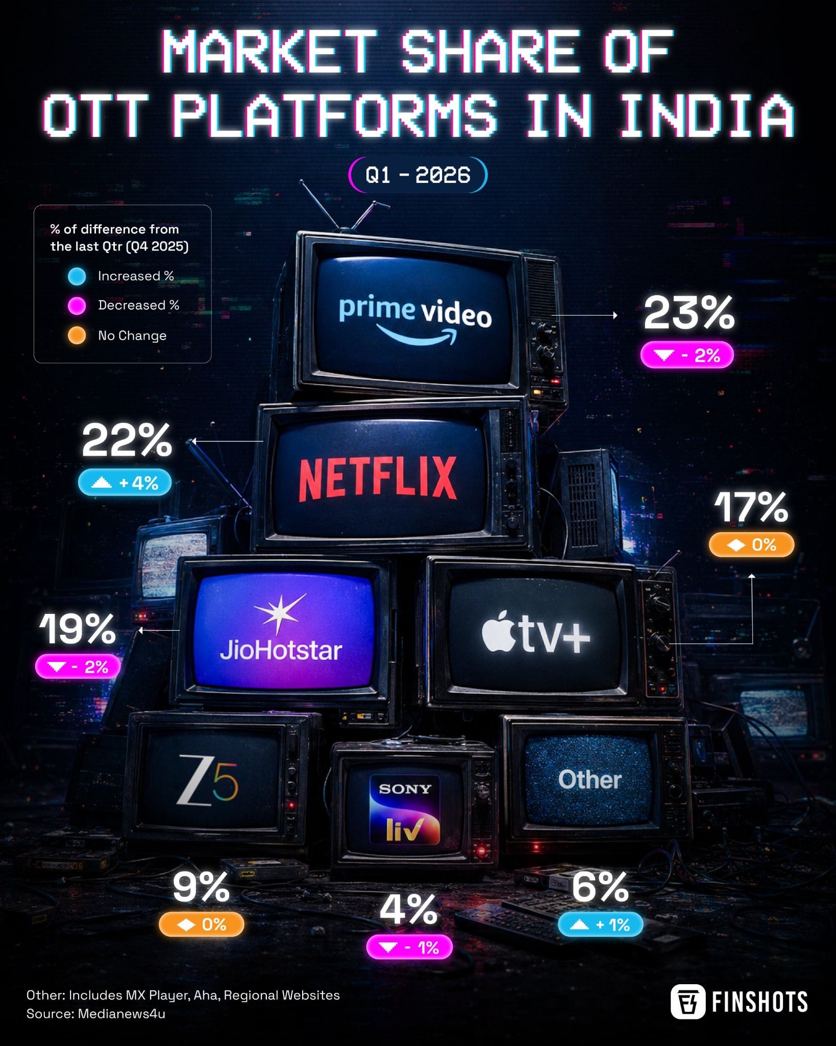 Market share of OTT platforms in India Q1 FY26
