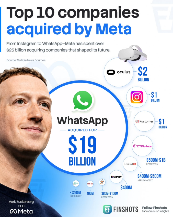 Top 10 Companies Acquired by Meta